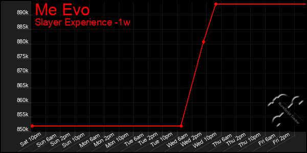 Last 7 Days Graph of Me Evo