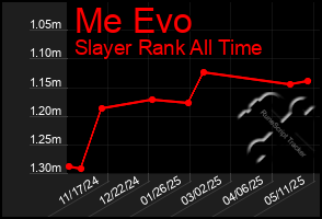 Total Graph of Me Evo