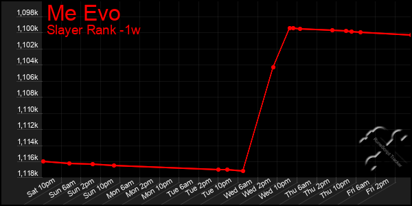 Last 7 Days Graph of Me Evo
