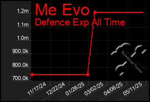 Total Graph of Me Evo