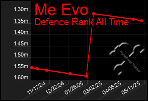 Total Graph of Me Evo