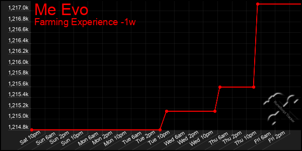 Last 7 Days Graph of Me Evo