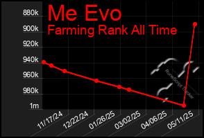 Total Graph of Me Evo