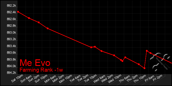 Last 7 Days Graph of Me Evo