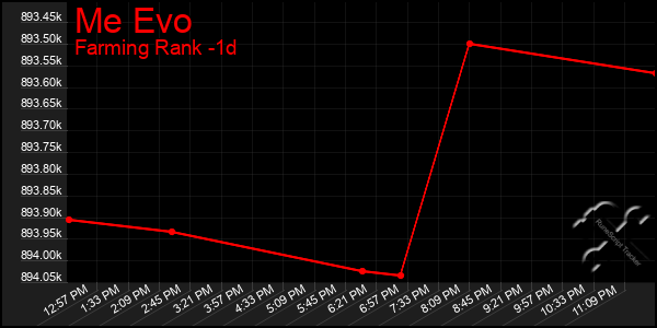Last 24 Hours Graph of Me Evo