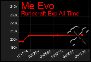 Total Graph of Me Evo