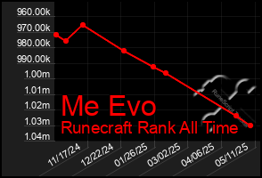 Total Graph of Me Evo