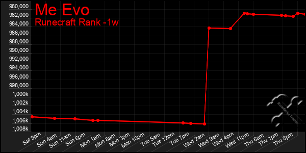 Last 7 Days Graph of Me Evo