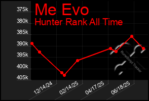 Total Graph of Me Evo
