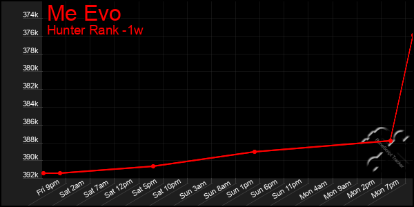Last 7 Days Graph of Me Evo