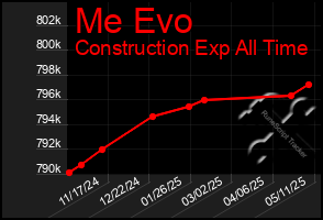 Total Graph of Me Evo