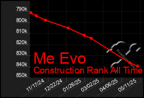 Total Graph of Me Evo