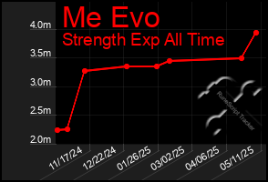 Total Graph of Me Evo