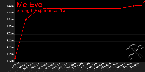 Last 7 Days Graph of Me Evo