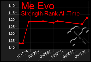 Total Graph of Me Evo