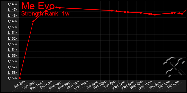 Last 7 Days Graph of Me Evo