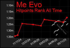 Total Graph of Me Evo
