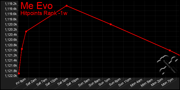 Last 7 Days Graph of Me Evo