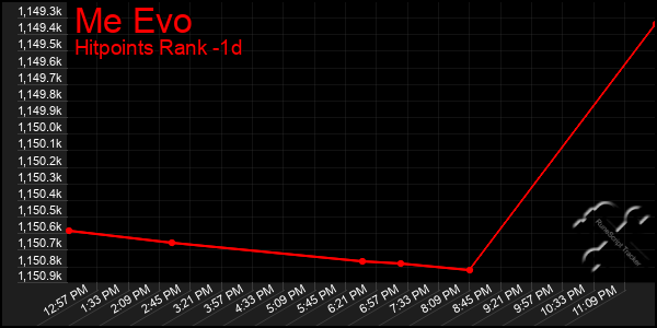 Last 24 Hours Graph of Me Evo