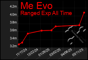Total Graph of Me Evo