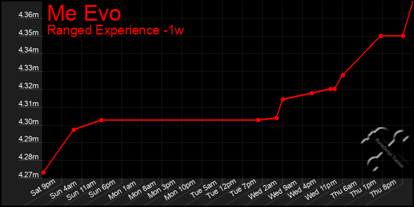 Last 7 Days Graph of Me Evo