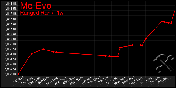 Last 7 Days Graph of Me Evo