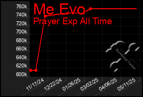 Total Graph of Me Evo