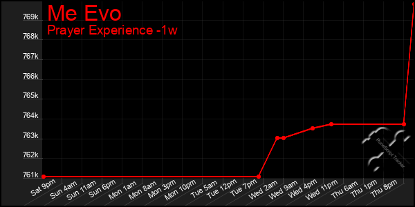 Last 7 Days Graph of Me Evo