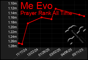 Total Graph of Me Evo