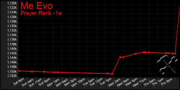 Last 7 Days Graph of Me Evo