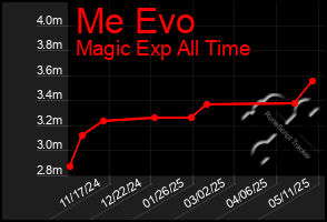 Total Graph of Me Evo