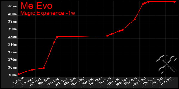 Last 7 Days Graph of Me Evo
