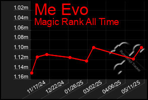 Total Graph of Me Evo