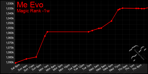 Last 7 Days Graph of Me Evo