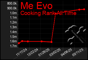 Total Graph of Me Evo