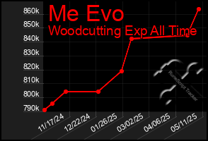 Total Graph of Me Evo