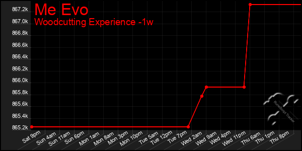 Last 7 Days Graph of Me Evo
