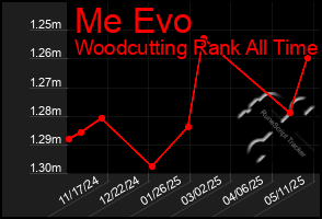 Total Graph of Me Evo