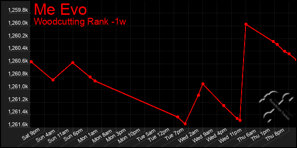 Last 7 Days Graph of Me Evo