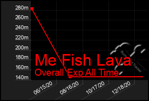 Total Graph of Me Fish Lava