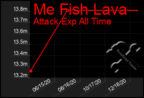 Total Graph of Me Fish Lava