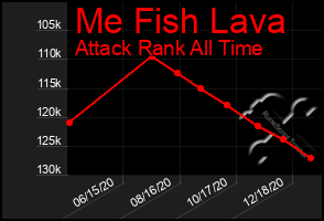 Total Graph of Me Fish Lava