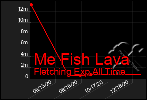 Total Graph of Me Fish Lava