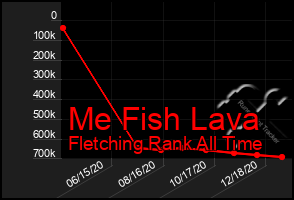 Total Graph of Me Fish Lava