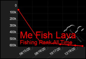 Total Graph of Me Fish Lava