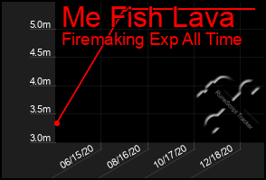 Total Graph of Me Fish Lava