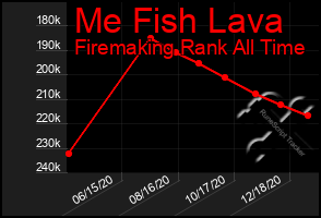 Total Graph of Me Fish Lava