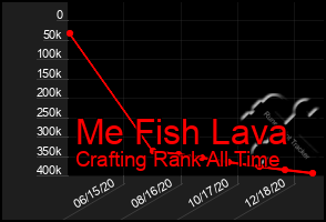 Total Graph of Me Fish Lava