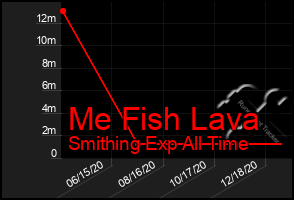 Total Graph of Me Fish Lava