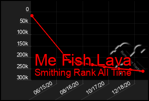 Total Graph of Me Fish Lava